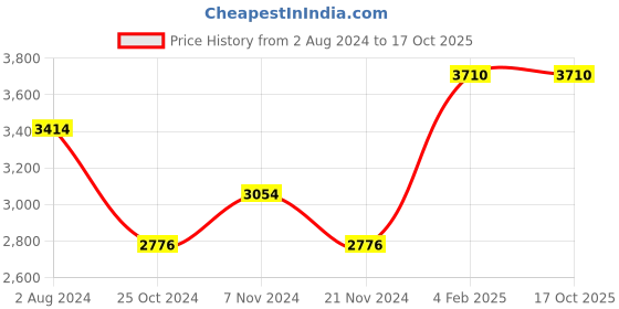 tatacliq.com VIP Foxtrot-avt Celestial Blue Textured Hard Small Trolley Bag - 22 cm vip Price History Graph from 2 Aug 2024 to 16 Oct 2025