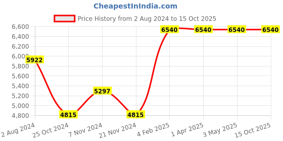 tatacliq.com VIP Foxtrot-avt Molten Lava Textured Hard Large Trolley Bag - 57 cm vip Price History Graph from 2 Aug 2024 to 14 Oct 2025