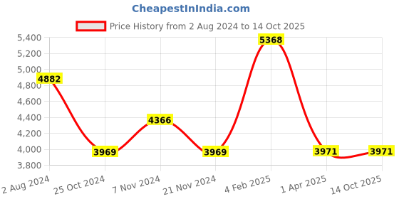 tatacliq.com VIP Foxtrot-avt Molten Lava Textured Hard Medium Trolley Bag - 48 cm vip Price History Graph from 2 Aug 2024 to 14 Oct 2025