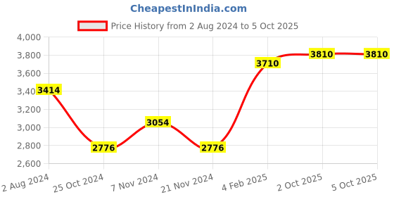 tatacliq.com VIP Foxtrot-avt Molten Lava Textured Hard Small Trolley Bag - 22 cm vip Price History Graph from 2 Aug 2024 to 4 Oct 2025