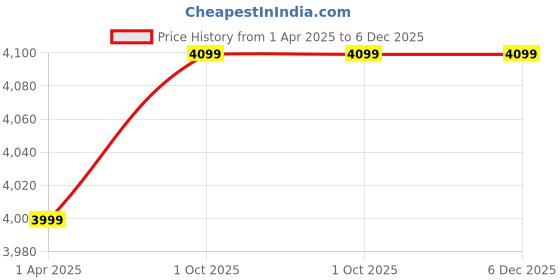 tatacliq.com VIP Giga Black Solid Soft Small Trolley Bag - 47 cm vip Price History Graph from 1 Apr 2025 to 5 Dec 2025