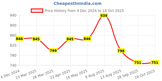 tatacliq.com VIP Green Relaxed Fit Check Boxers - Pack of 2 vip Price History Graph from 4 Dec 2024 to 18 Oct 2025