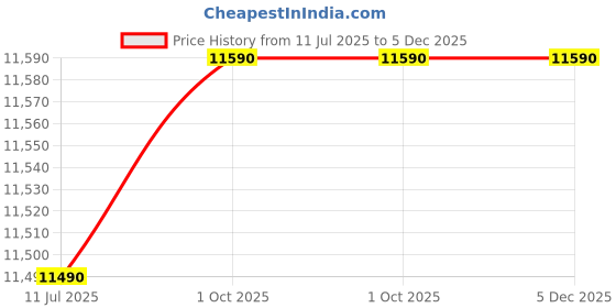 tatacliq.com VIP Grey 8 Wheels Large Hard Cabin Trolley Bag vip Price History Graph from 11 Jul 2025 to 5 Dec 2025