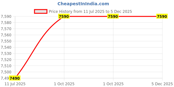 tatacliq.com VIP Grey 8 Wheels Small Hard Cabin Trolley Bag vip Price History Graph from 11 Jul 2025 to 5 Dec 2025