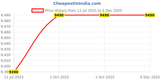 tatacliq.com VIP Ivory 8 Wheels Medium Hard Cabin Trolley Bag vip Price History Graph from 11 Jul 2025 to 6 Dec 2025