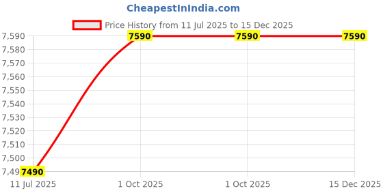 tatacliq.com VIP Ivory 8 Wheels Small Hard Cabin Trolley Bag vip Price History Graph from 11 Jul 2025 to 14 Dec 2025