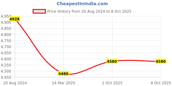 tatacliq.com VIP Knight Red Solid Soft Large Trolley Bag - 51 cm vip Price History Graph from 20 Aug 2024 to 8 Oct 2025