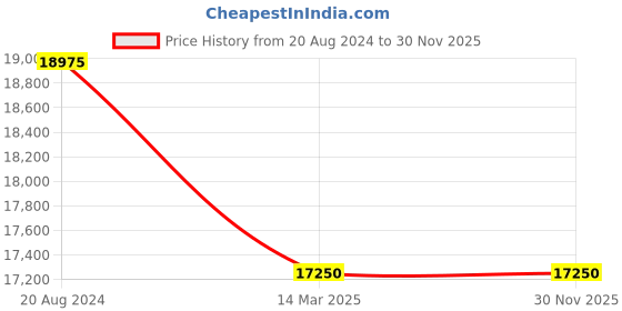 tatacliq.com VIP Manama Red Striped Trolley Bag Pack of 3 - 55cms,67cms & 79cms vip Price History Graph from 20 Aug 2024 to 29 Nov 2025