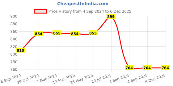 tatacliq.com VIP Maroon Relaxed Fit Check Boxers - Pack of 2 vip Price History Graph from 4 Sep 2024 to 5 Dec 2025