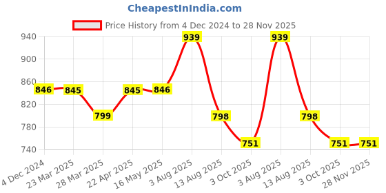 tatacliq.com VIP Maroon Relaxed Fit Check Boxers - Pack of 2 vip Price History Graph from 4 Dec 2024 to 27 Nov 2025