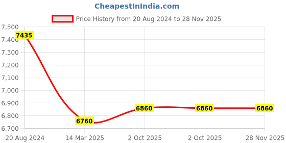 tatacliq.com VIP Mirotech Nautic Blue Textured Hard Medium Trolley Bag - 46 cm vip Price History Graph from 20 Aug 2024 to 28 Nov 2025