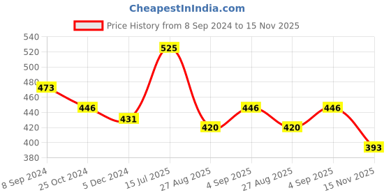 tatacliq.com Vip Multicolored Cotton Skinny Fit Briefs - Pack Of 3 vip Price History Graph from 8 Sep 2024 to 15 Nov 2025