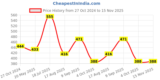 tatacliq.com Vip Multicolored Cotton Skinny Fit Briefs - Pack Of 3 vip Price History Graph from 27 Oct 2024 to 14 Nov 2025
