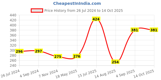 tatacliq.com Vip Multicolored Regular Fit Vest - Pack Of 4 vip Price History Graph from 26 Jul 2024 to 14 Oct 2025