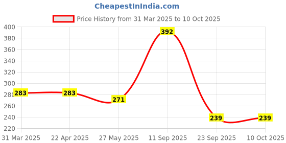 tatacliq.com Vip Multicolored Regular Fit Vest - Pack Of 4 vip Price History Graph from 31 Mar 2025 to 10 Oct 2025
