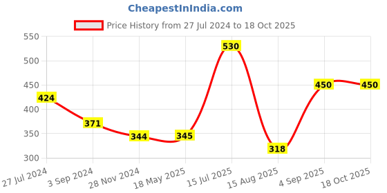 tatacliq.com Vip Multicolored Regular Fit Vest - Pack Of 5 vip Price History Graph from 27 Jul 2024 to 17 Oct 2025