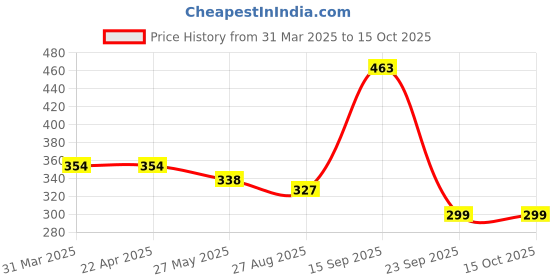 tatacliq.com Vip Multicolored Regular Fit Vest - Pack Of 5 vip Price History Graph from 31 Mar 2025 to 15 Oct 2025