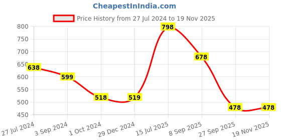 tatacliq.com Vip Multicolored Regular Fit Vest - Pack Of 6 vip Price History Graph from 27 Jul 2024 to 18 Nov 2025