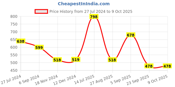 tatacliq.com Vip Multicolored Regular Fit Vest - Pack Of 6 vip Price History Graph from 27 Jul 2024 to 8 Oct 2025