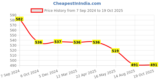 tatacliq.com Vip Multicolored Regular Fit Vest - Pack Of 6 vip Price History Graph from 7 Sep 2024 to 19 Oct 2025