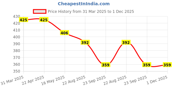 tatacliq.com Vip Multicolored Regular Fit Vest - Pack Of 6 vip Price History Graph from 31 Mar 2025 to 1 Dec 2025