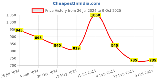 tatacliq.com Vip Multicolored  Skinny Fit Trunks - Pack Of 5 vip Price History Graph from 26 Jul 2024 to 8 Oct 2025