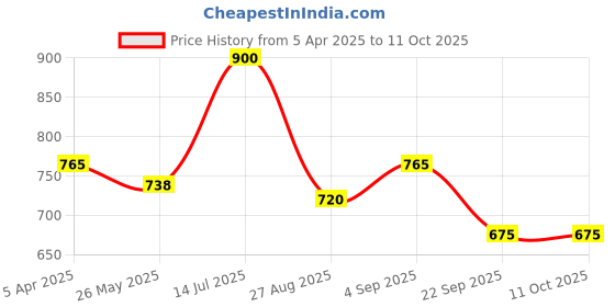 tatacliq.com Vip Multicolored  Skinny Fit Trunks - Pack Of 5 vip Price History Graph from 5 Apr 2025 to 11 Oct 2025