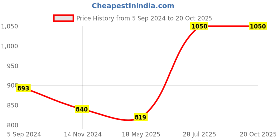 tatacliq.com Vip Multicolored  Skinny Fit Trunks - Pack Of 5 vip Price History Graph from 5 Sep 2024 to 19 Oct 2025