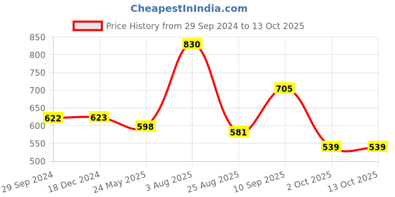 tatacliq.com Vip Multicolored  Skinny Fit Trunks - Pack Of 5 vip Price History Graph from 29 Sep 2024 to 12 Oct 2025