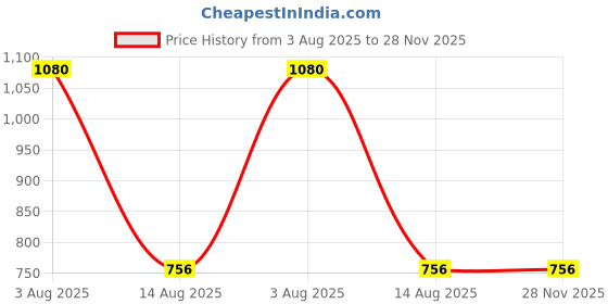 tatacliq.com Vip Multicolored  Skinny Fit Trunks - Pack Of 5 vip Price History Graph from 3 Aug 2025 to 28 Nov 2025