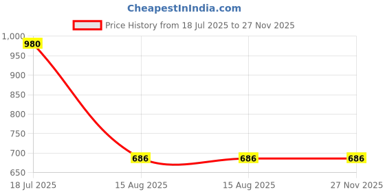 tatacliq.com Vip Multicolored  Skinny Fit Trunks - Pack Of 5 vip Price History Graph from 18 Jul 2025 to 27 Nov 2025