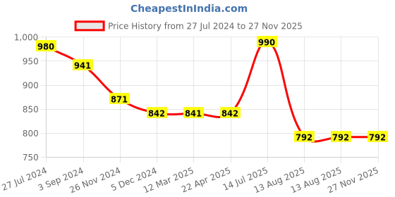 tatacliq.com Vip Multicolored  Skinny Fit Trunks - Pack Of 6 vip Price History Graph from 27 Jul 2024 to 27 Nov 2025