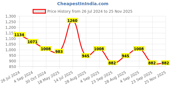 tatacliq.com Vip Multicolored  Skinny Fit Trunks - Pack Of 6 vip Price History Graph from 26 Jul 2024 to 24 Nov 2025