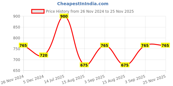 tatacliq.com Vip Multicolored Skinny Fit Trunks - Pack Of 6 vip Price History Graph from 26 Nov 2024 to 24 Nov 2025