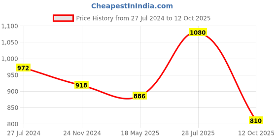 tatacliq.com Vip Multicolored  Skinny Fit Trunks - Pack Of 6 vip Price History Graph from 27 Jul 2024 to 12 Oct 2025