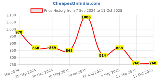 tatacliq.com Vip Multicolored  Skinny Fit Trunks - Pack Of 6 vip Price History Graph from 7 Sep 2024 to 11 Oct 2025