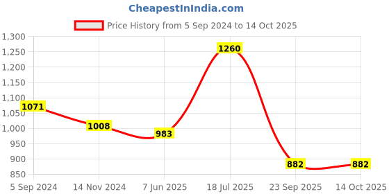 tatacliq.com Vip Multicolored  Skinny Fit Trunks - Pack Of 6 vip Price History Graph from 5 Sep 2024 to 13 Oct 2025