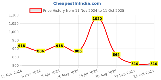 tatacliq.com Vip Multicolored  Skinny Fit Trunks - Pack Of 6 vip Price History Graph from 11 Nov 2024 to 11 Oct 2025