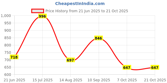 tatacliq.com Vip Multicolored  Skinny Fit Trunks - Pack Of 6 vip Price History Graph from 21 Jun 2025 to 21 Oct 2025