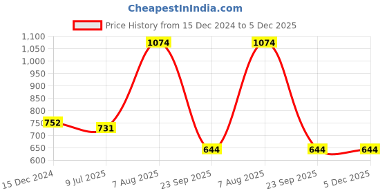 tatacliq.com Vip MulticoloredSkinny Fit Trunks - Pack Of 6 vip Price History Graph from 15 Dec 2024 to 5 Dec 2025