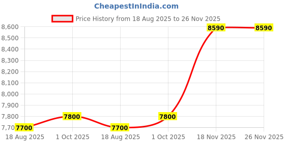 tatacliq.com VIP Pink Lexus Large Checked Luggage vip Price History Graph from 18 Aug 2025 to 26 Nov 2025