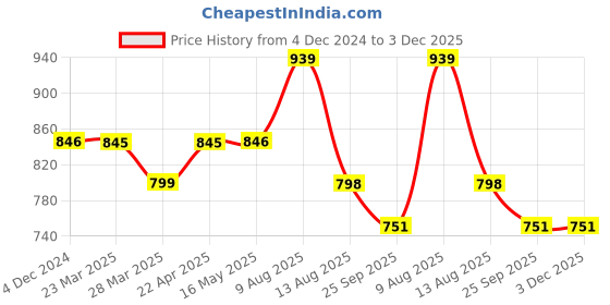tatacliq.com VIP Sky Blue Relaxed Fit Check Boxers - Pack of 2 vip Price History Graph from 4 Dec 2024 to 3 Dec 2025