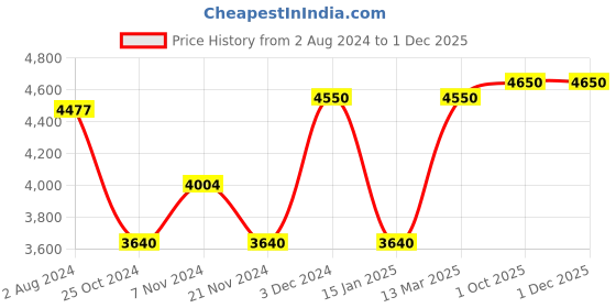 tatacliq.com VIP Suprema Blue Solid Soft Large Trolley Bag - 34 cm vip Price History Graph from 2 Aug 2024 to 30 Nov 2025