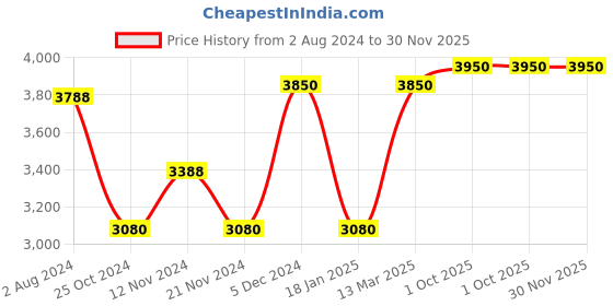 tatacliq.com VIP Suprema Grey Solid Soft Medium Trolley Bag - 30 cm vip Price History Graph from 2 Aug 2024 to 30 Nov 2025