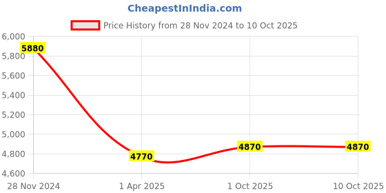 tatacliq.com VIP Terminal Black Solid Soft Small Trolley Bag - 44 cm vip Price History Graph from 28 Nov 2024 to 10 Oct 2025