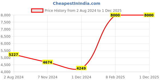 tatacliq.com VIP Tsquare Dark Grey Textured Hard Medium Trolley Bag - 27 Cm vip Price History Graph from 2 Aug 2024 to 29 Nov 2025