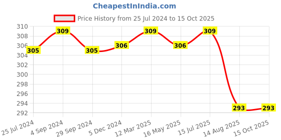 tatacliq.com VIP White Cotton Regular Fit Vest (Pack Of 3) vip Price History Graph from 25 Jul 2024 to 15 Oct 2025