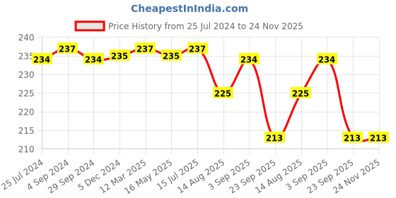 tatacliq.com VIP White Cotton Regular Fit Vest (Pack Of 3) vip Price History Graph from 25 Jul 2024 to 24 Nov 2025