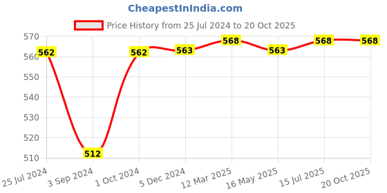tatacliq.com VIP White Cotton Regular Fit Vest (Pack Of 4) vip Price History Graph from 25 Jul 2024 to 19 Oct 2025