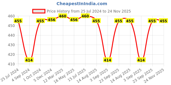 tatacliq.com VIP White Cotton Regular Fit Vest (Pack Of 4) vip Price History Graph from 25 Jul 2024 to 23 Nov 2025